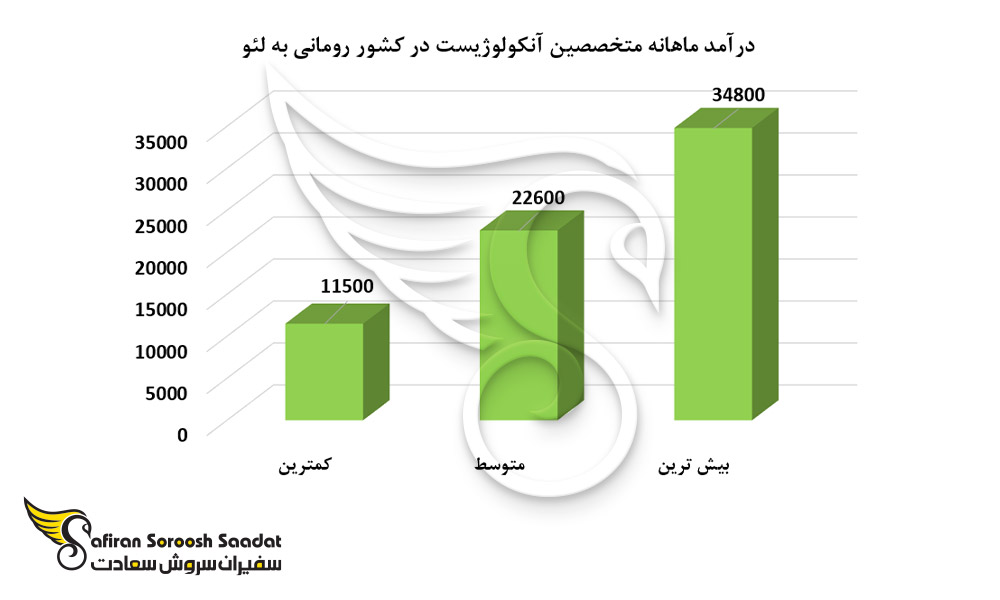 درآمد ماهانه متخصصین آنکولوژیست در کشور رومانی