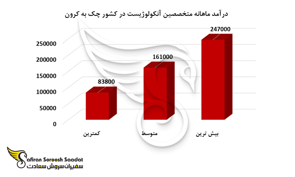 درآمد ماهانه متخصصین آنکولوژیست در کشور چک