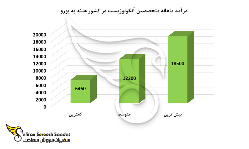 درآمد ماهانه متخصصین آنکولوژیست در کشور هلند