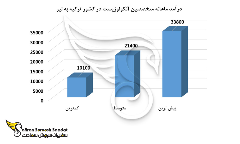 درآمد ماهانه متخصصین آنکولوژیست در کشور ترکیه