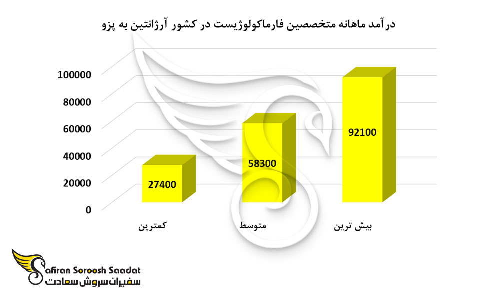 درآمد ماهانه متخصصین فارماکولوژیست در کشور آرژانتین
