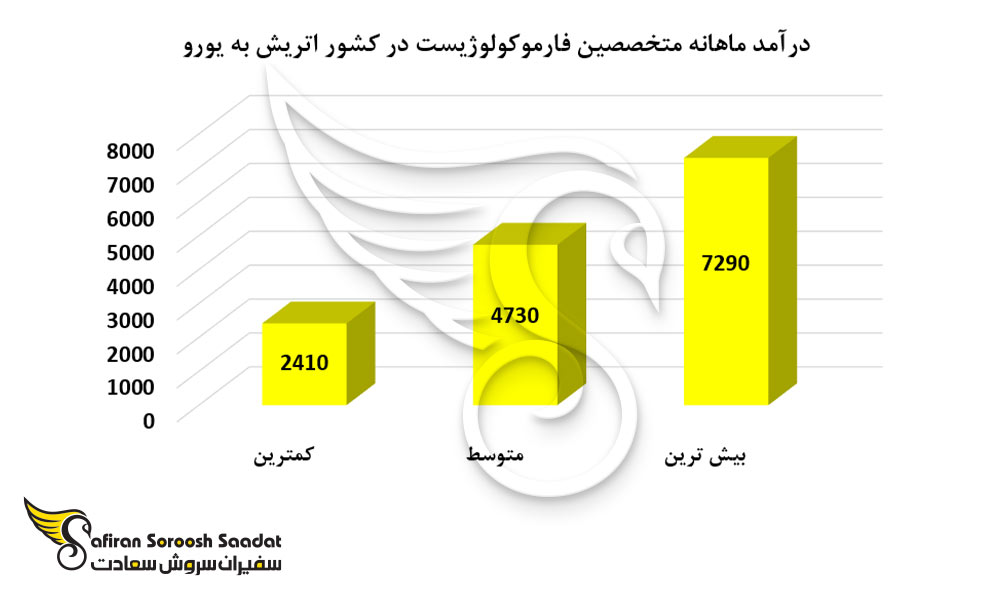 درآمد ماهانه متخصصین فارماکولوژیست در کشور اتریش