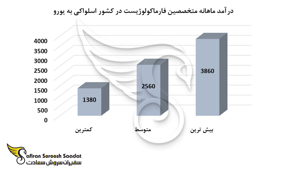 درآمد ماهانه متخصصین فارماکولوژیست در کشور اسلواکی