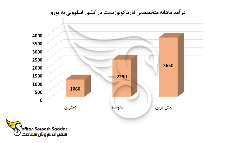 درآمد ماهانه متخصصین فارماکولوژیست در کشور اسلوونی