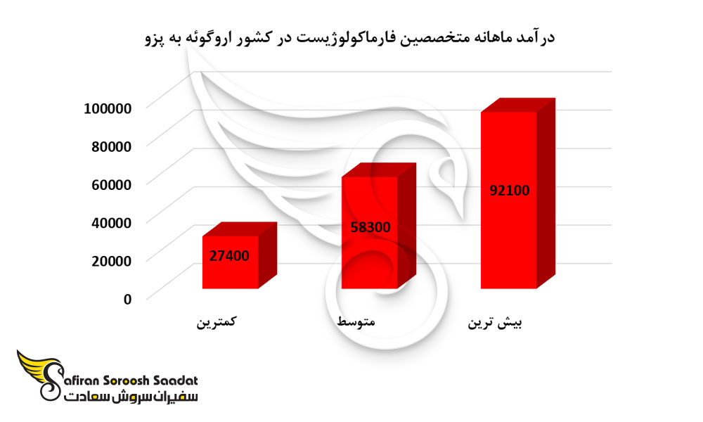 درآمد ماهانه متخصصین فارماکولوژیست در کشور اروگوئه