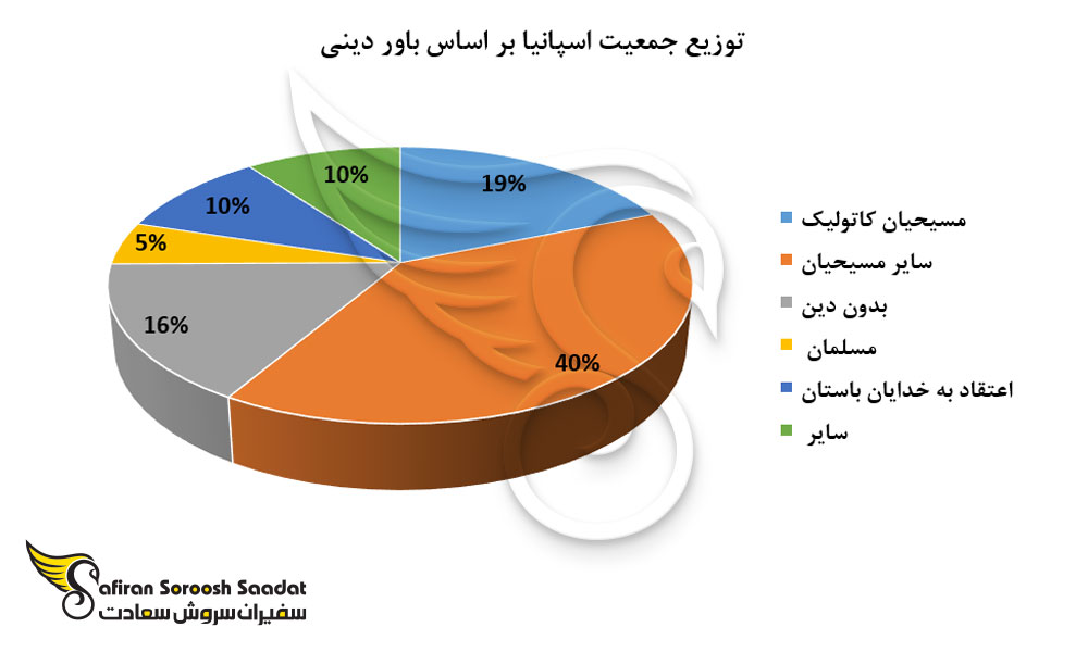 توزیع جمعیتی اسپانیا بر حسب باورهای دینی
