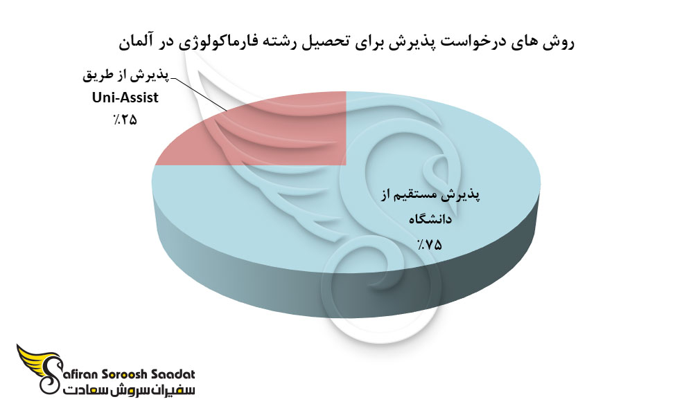 روش های درخواست پذیرش برای تحصیل رشته فارماکولوژی در آلمان