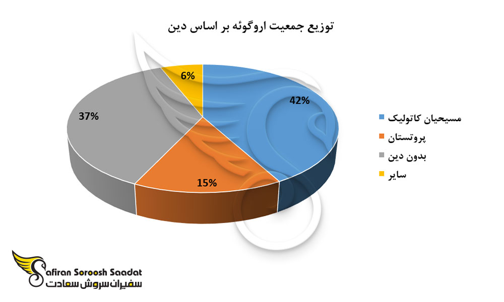 توزیع جمعیت اروگوئه بر اساس دین