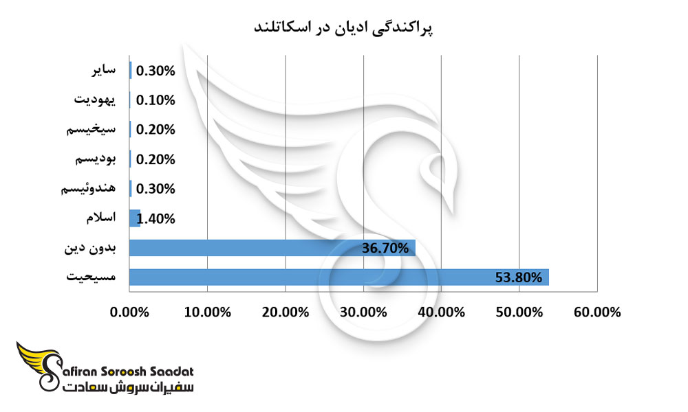 پراکندگی ادیان در اسکاتلند