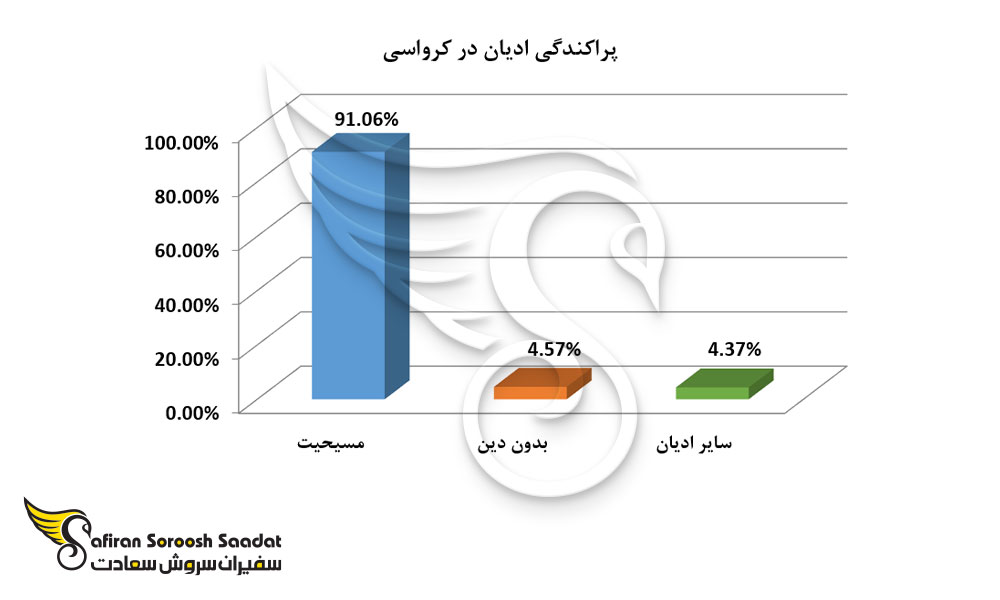 پراکندگی ادیان در کرواسی