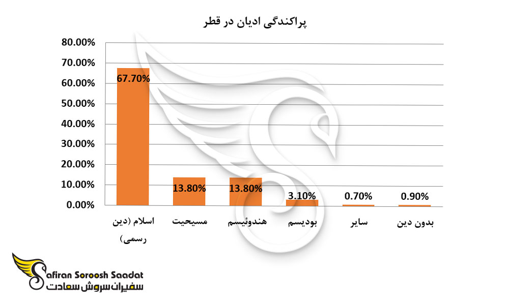 پراکندگی ادیان در قطر