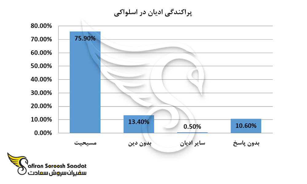 پراکندگی ادیان در اسلواکی