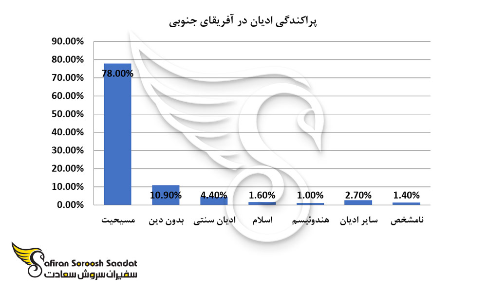 پراکندگی ادیان در آفریقای جنوبی