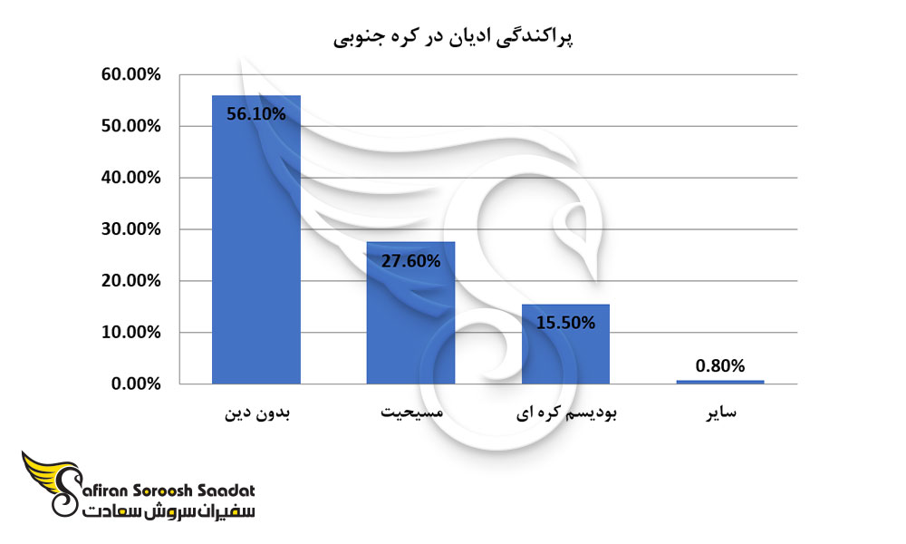 پراکندگی ادیان در کره جنوبی