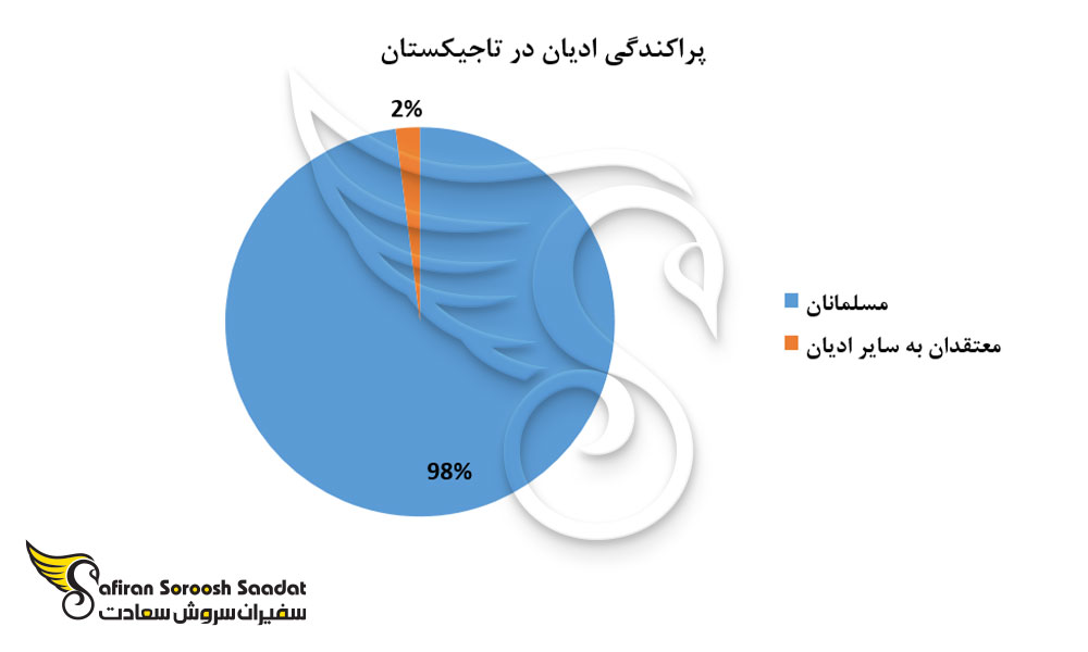 پراکندگی ادیان در تاجیکستان