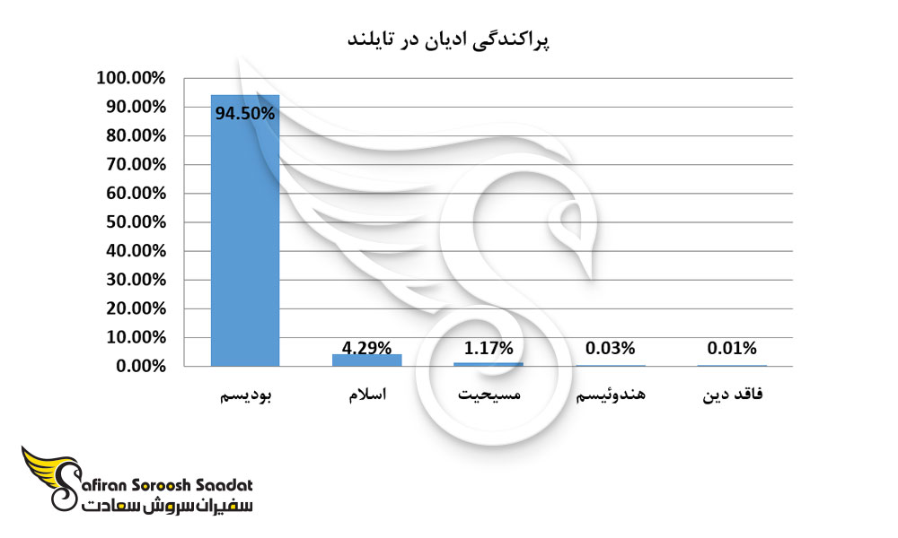 پراکندگی ادیان در تایلند