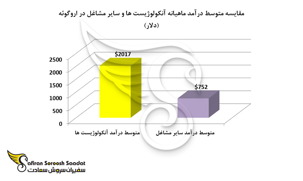 متوسط درآمد پزشکان آنکولوژی در اروگوئه