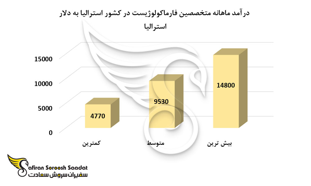 متوسط درآمد یک فارماکولوژیست در استرالیا