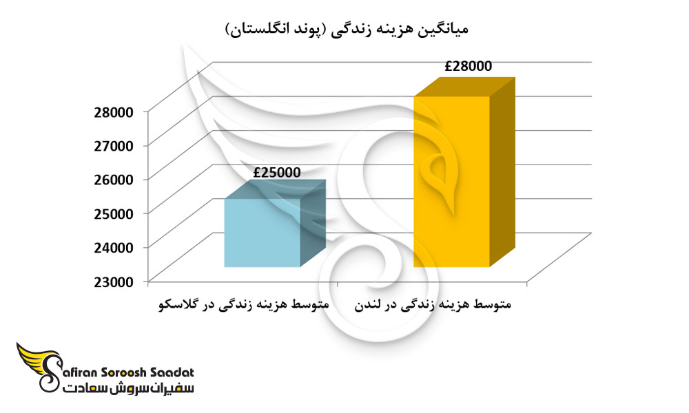 هزینه زندگی دانشجوئی در گلاسکو اسکاتلند و لندن انگلستان