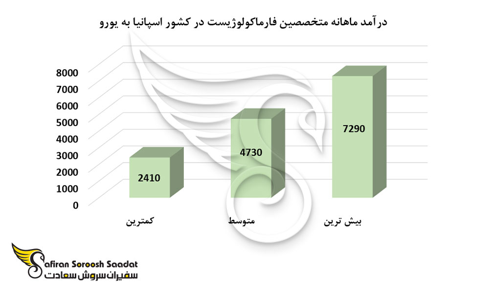میزان درآمد یک فارماکولوژیست در اسپانیا