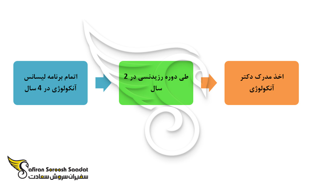 پروسه تحصیل رشته آنکولوژی در آرژانتین