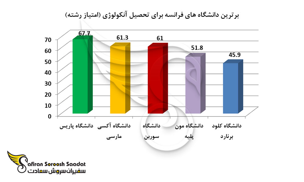 برترین دانشگاه های فرانسه برای تحصیل آنکولوژی