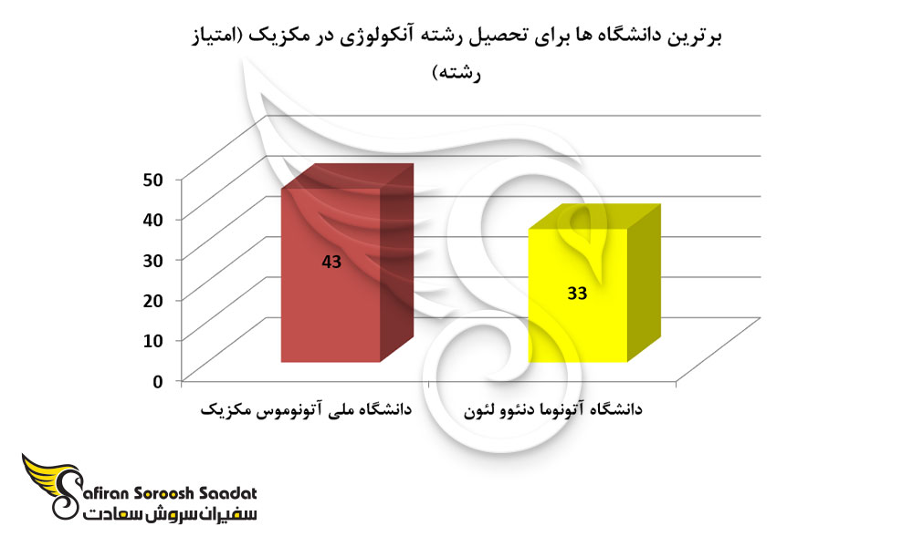 برترین دانشگاه ها برای تحصیل رشته آنکولوژی در مکزیک