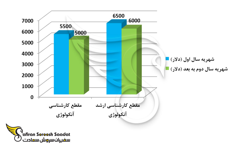 هزینه تحصیل دانشجویان رشته آنکولوژی در ارمنستان
