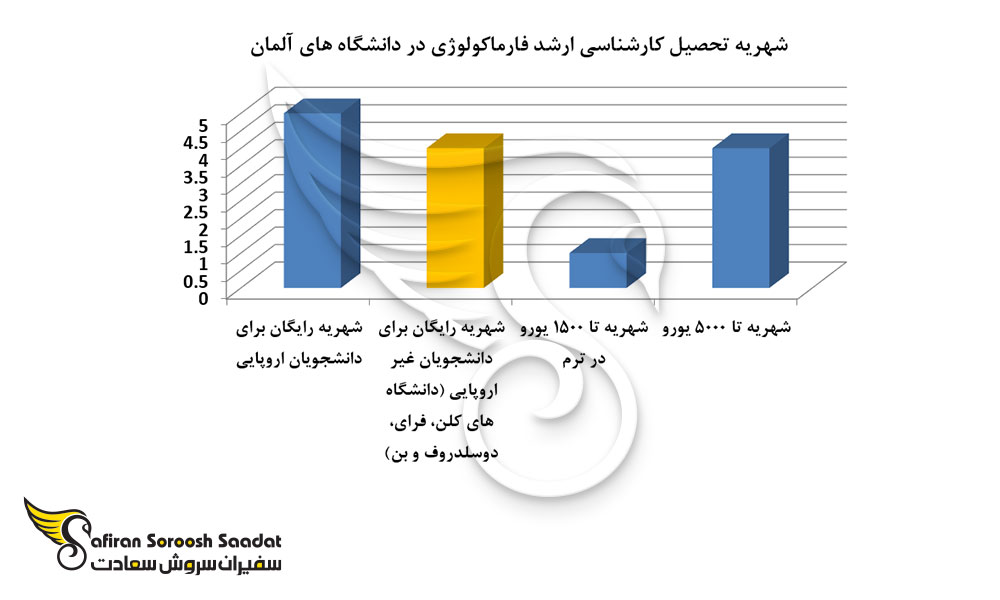 شهریه تحصیل کارشناسی ارشد فارماکولوژی در دانشگاه های آلمان