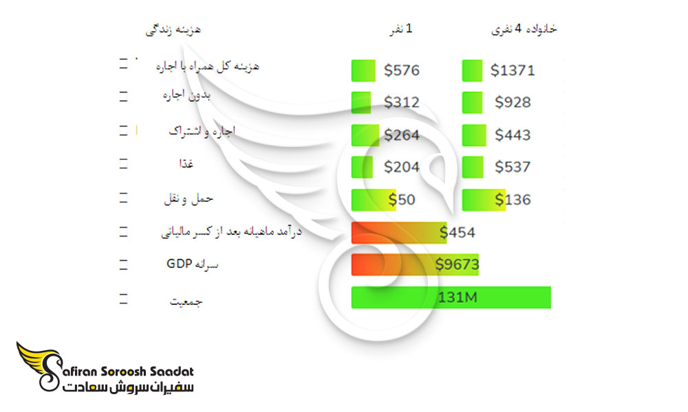 انواع هزینه های دانشجویان خارجی در مکزیک