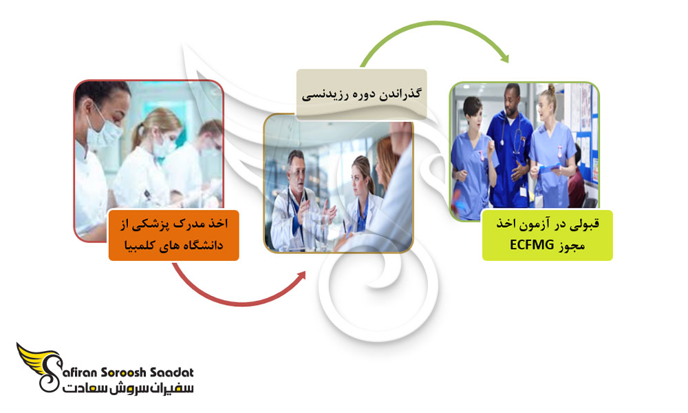 شرایط کار به عنوان متخصص آنکولوژیست در کلمبیا