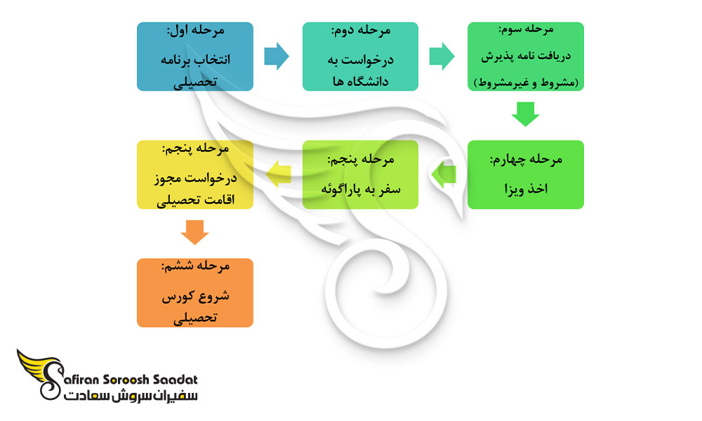 فرآیند پذیرش از پاراگوئه