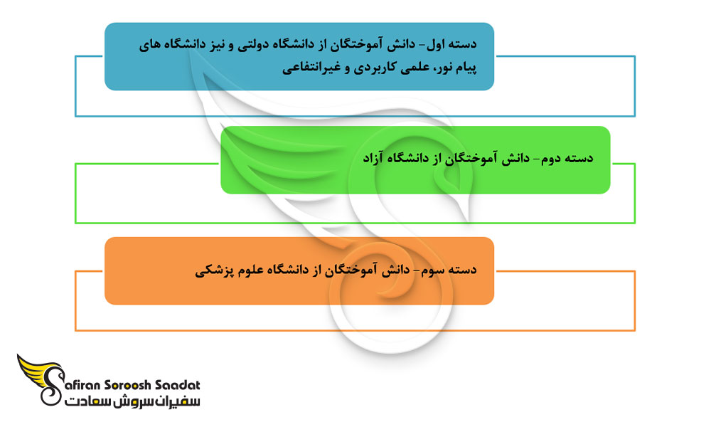دسته بندی متقاضیان برای آزادسازی مدرک تحصیلی
