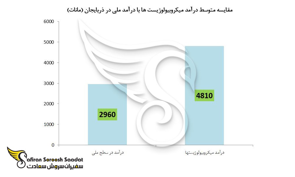مقایسه متوسط درآمد میکروبیولوژیست ها با درآمد ملی در ذربایجان