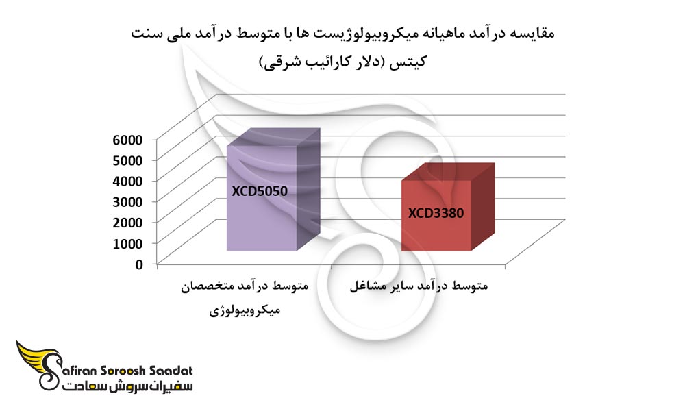 مقایسه درآمد ماهیانه میکروبیولوژیست ها با متوسط درآمد ملی سنت کیتس