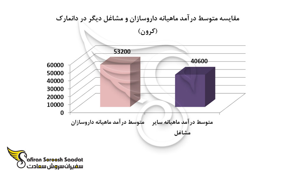 مقایسه متوسط درآمد ماهیانه داروسازان و مشاغل دیگر در دانمارک