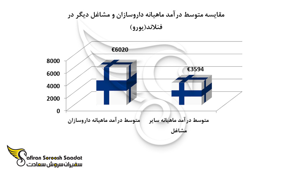 مقایسه متوسط درآمد ماهیانه داروسازان و مشاغل دیگر در فنلاند