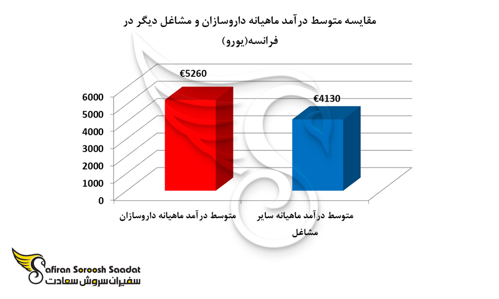 مقایسه متوسط درآمد ماهیانه داروسازان و مشاغل دیگر در فرانسه