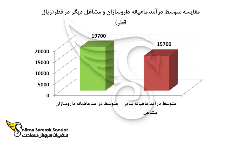 مقایسه متوسط درآمد ماهیانه داروسازان و مشاغل دیگر در قطر