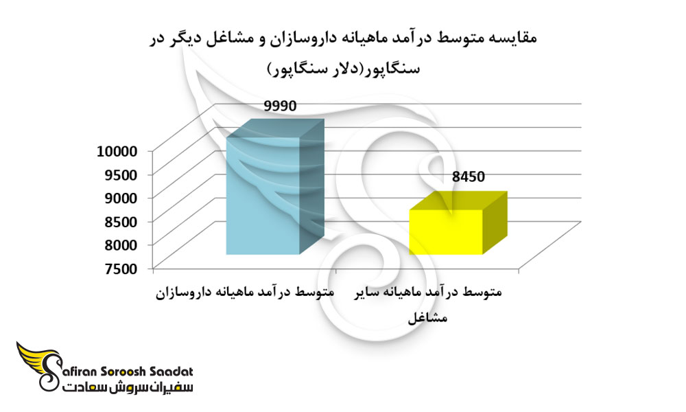 مقایسه متوسط درآمد ماهیانه داروسازان و مشاغل دیگر در سنگاپور