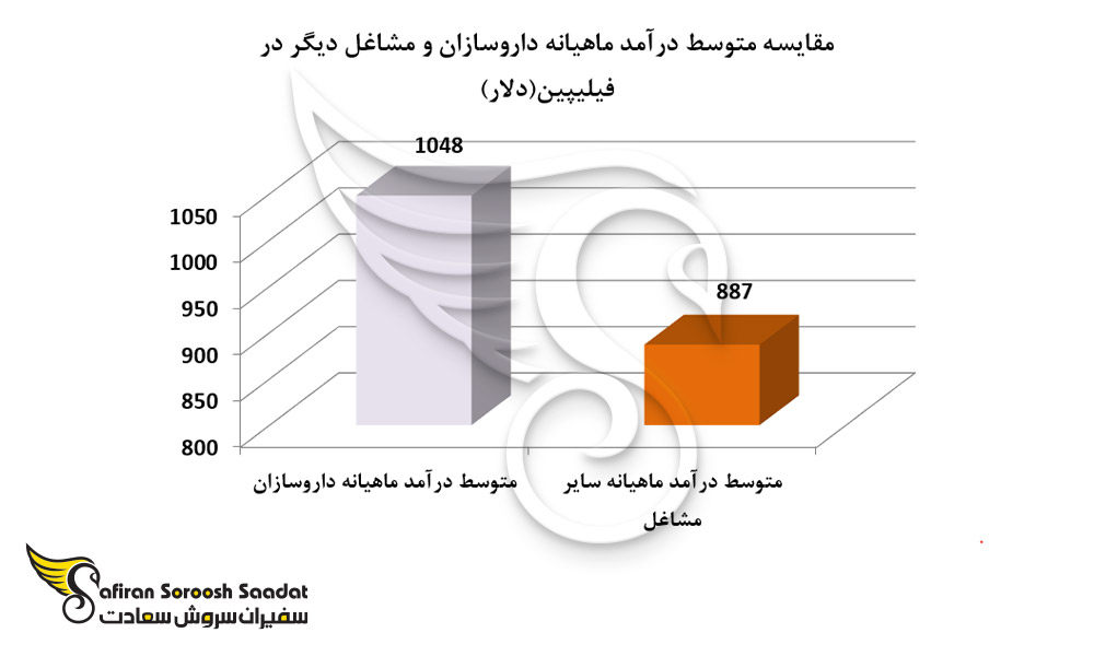 مقایسه متوسط درآمد ماهیانه داروسازان و مشاغل دیگر در فیلیپین