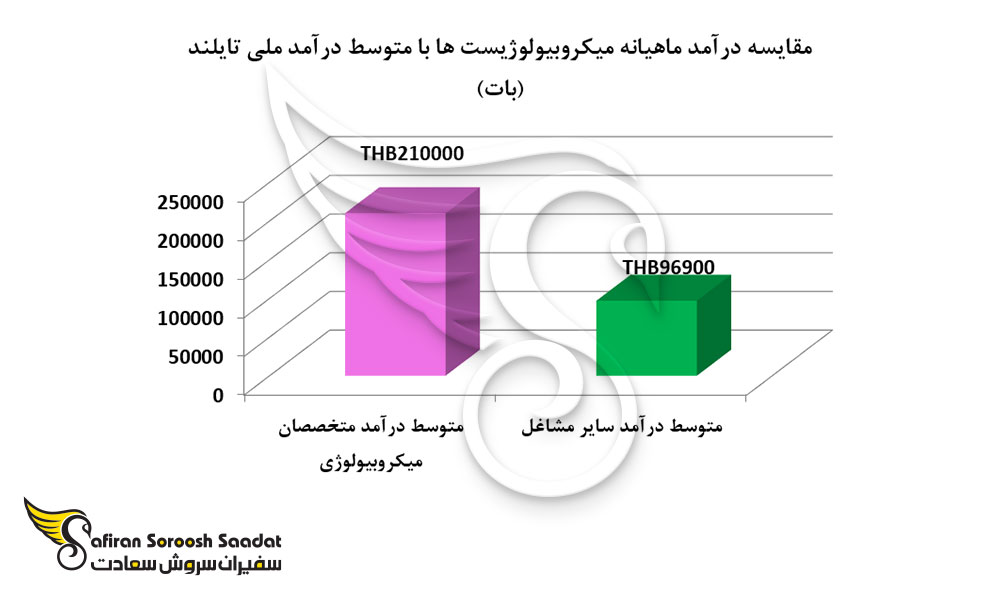 مقایسه درآمد ماهیانه میکروبیولوژیست ها با متوسط درآمد ملی تایلند