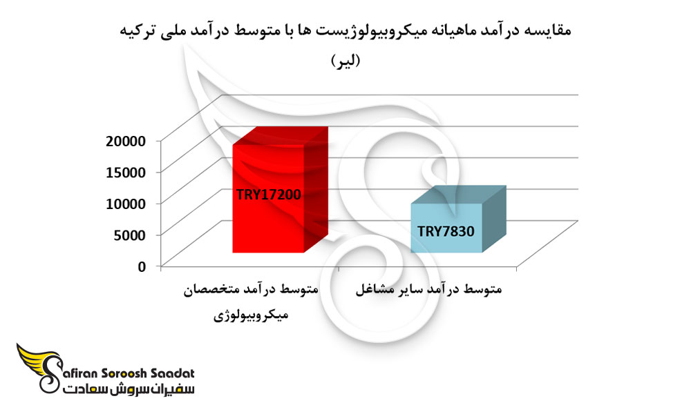 مقایسه درآمد ماهیانه میکروبیولوژیست ها با متوسط درآمد ملی ترکیه