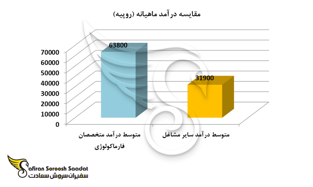 مقایسه درآمد ماهیانه رشته فارماکولوژی در هند