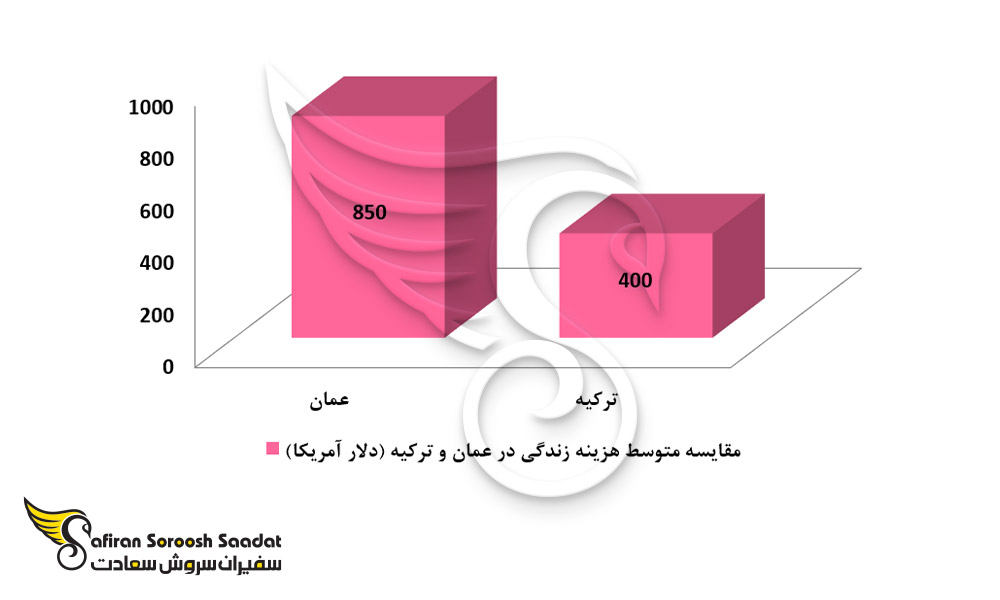 مقایسه متوسط هزینه زندگی در عمان و ترکیه