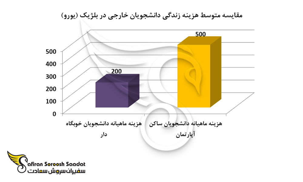 مقایسه متوسط هزینه زندگی دانشجویان خارجی در بلژیک