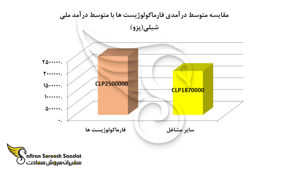 مقایسه متوسط درآمدی فارماکولوژیست ها با متوسط درآمد ملی