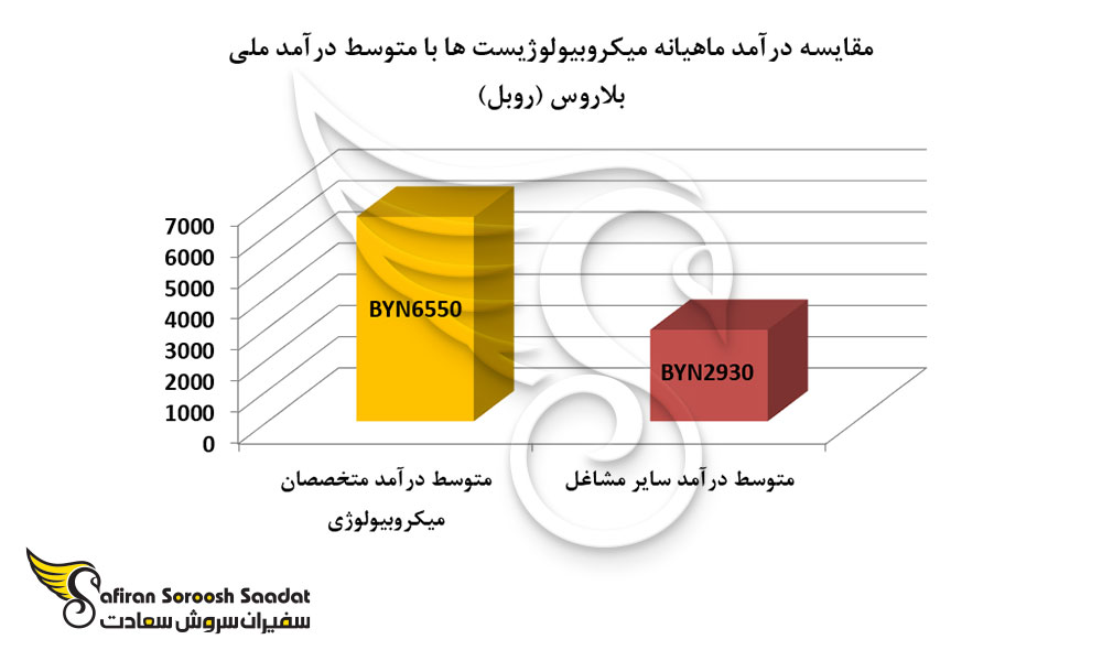 مقایسه درآمد ماهیانه میکروبیولوژیست ها با متوسط درآمد ملی بلاروس