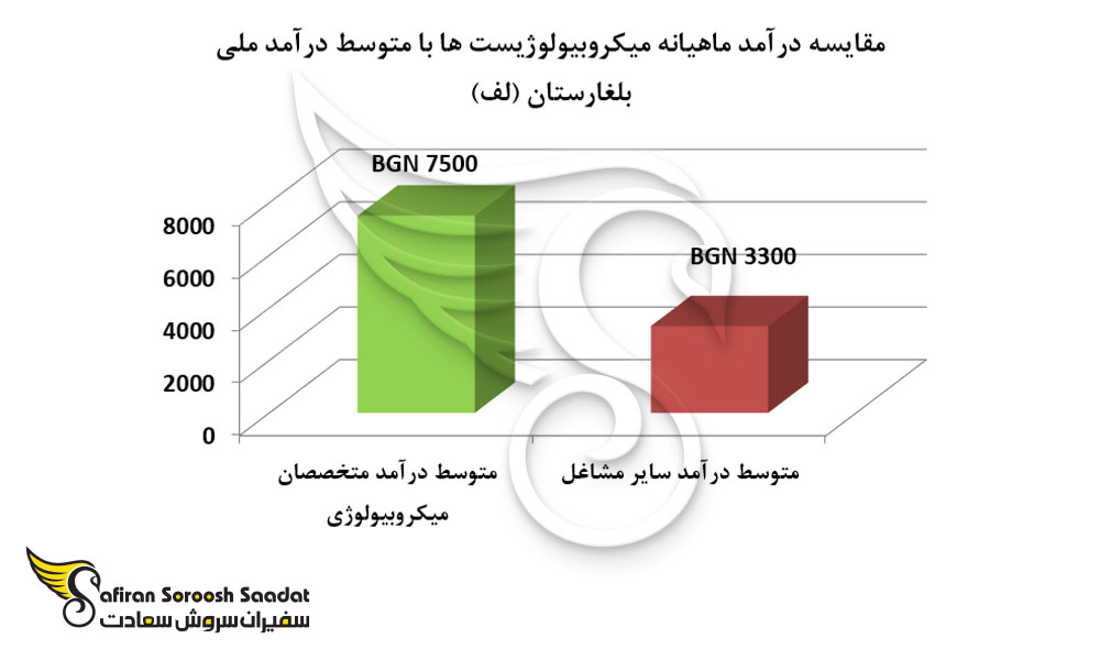 مقایسه درآمد ماهیانه میکروبیولوژیست ها با متوسط درآمد ملی بلغارستان