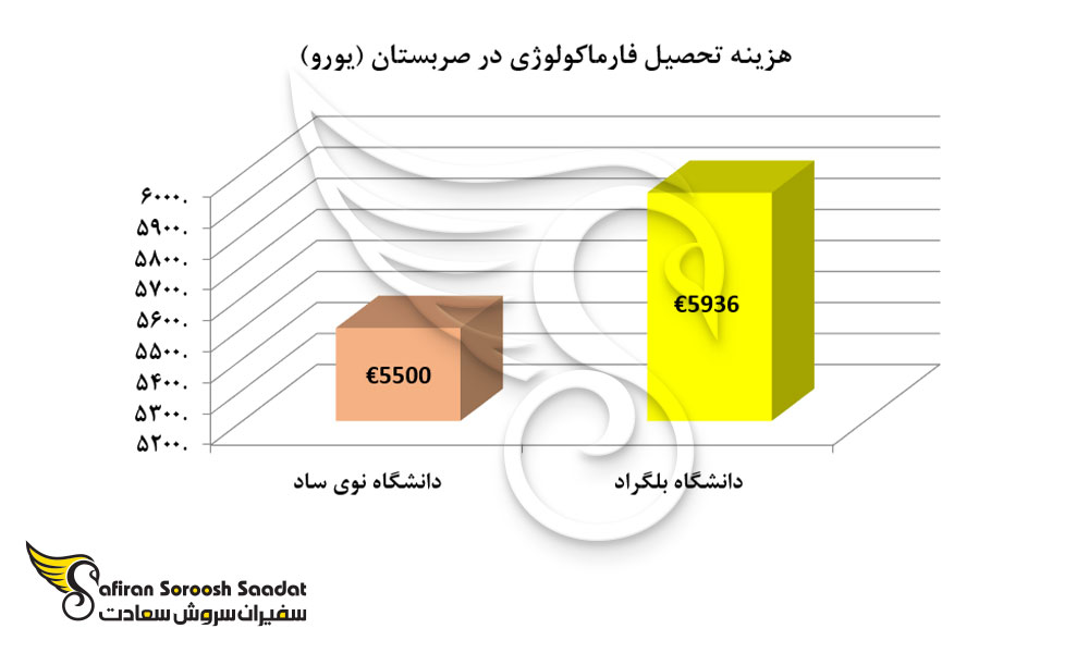 هزینه تحصیل فارماکولوژی در صربستان